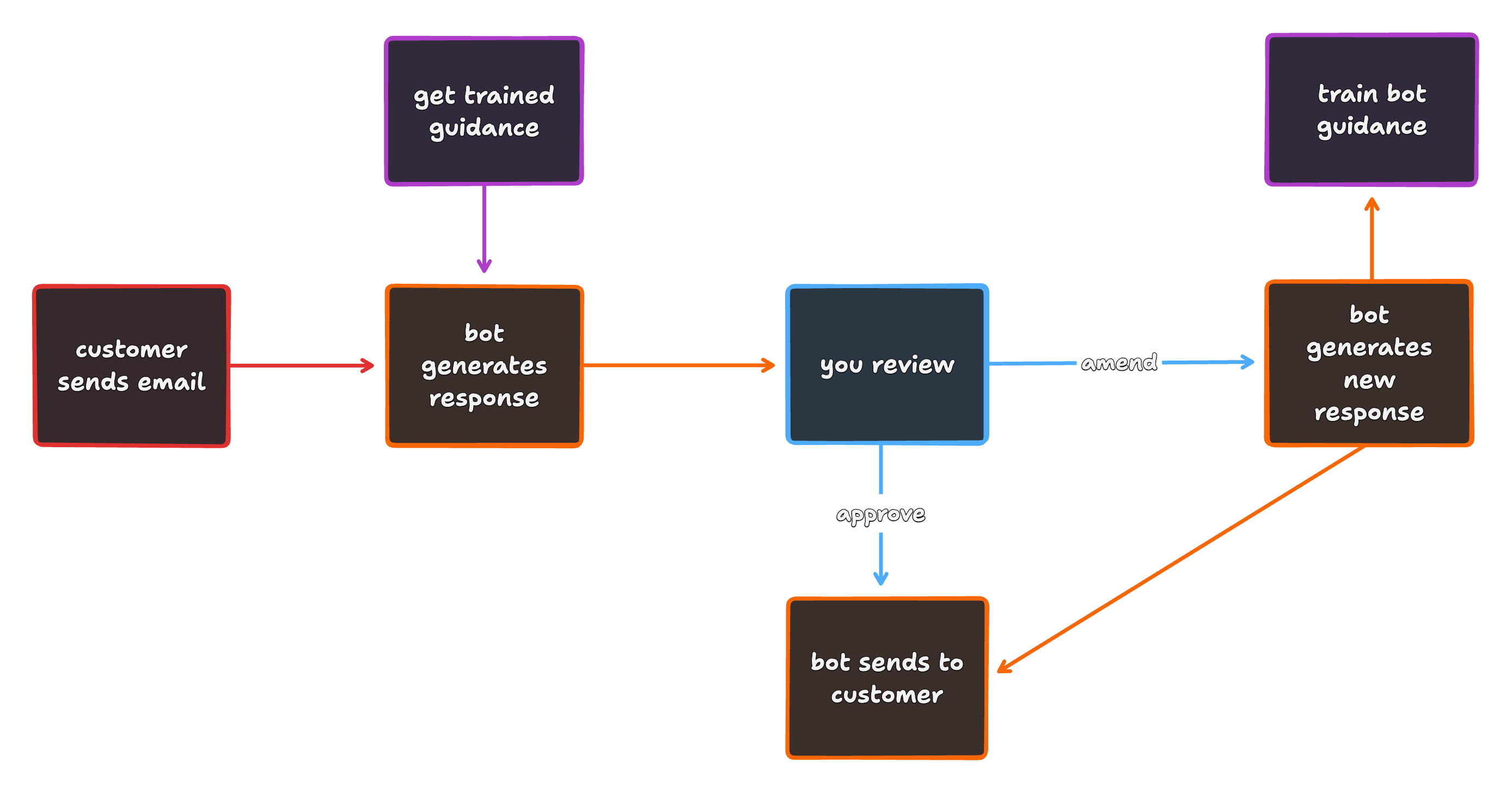 Inbox Genie process